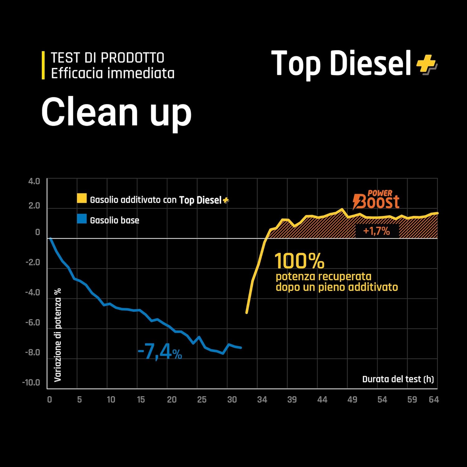 Bardahl - Additivo Top Diesel, Lubrifica la Pompa di Alta Pressione, Protegge Tutto il Sistema di Alimentazione, Riduce i Consumi di Carburante, 1 Litro
